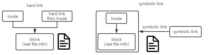 硬链接和软链接文件的简单示意图