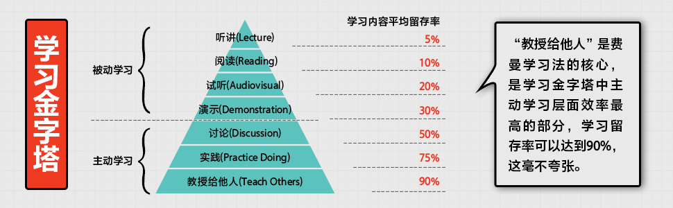 学习金字塔