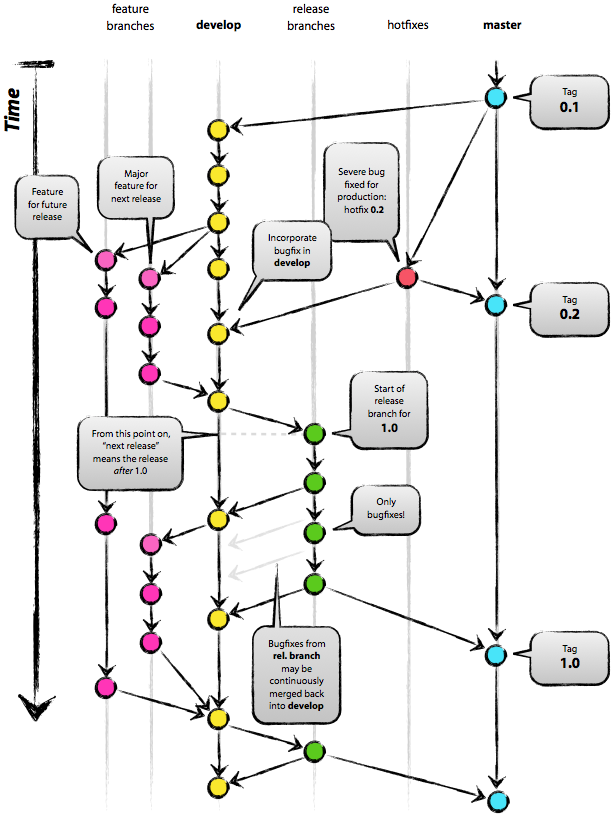 git-branch-model