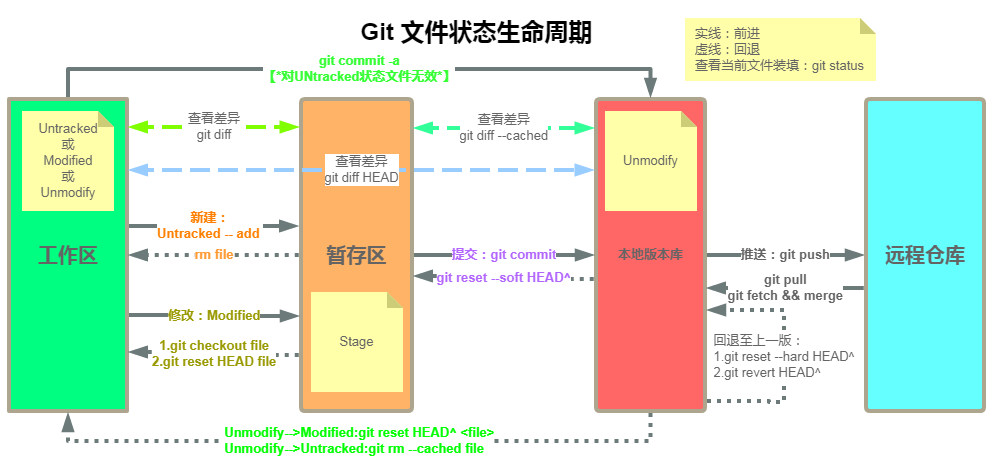 Git life cycle